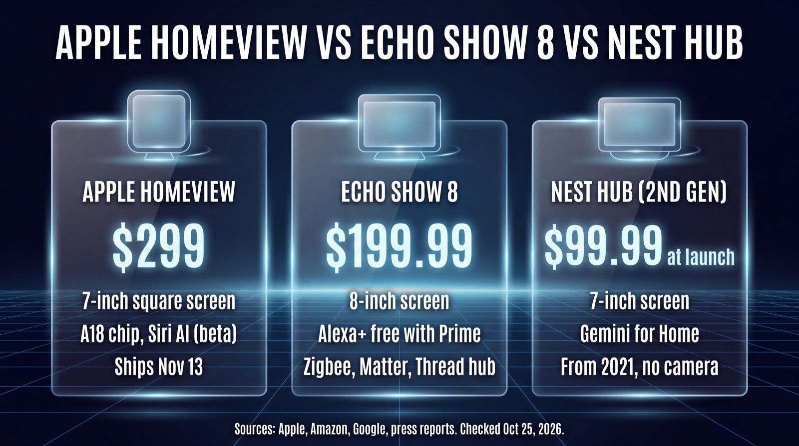Infographic comparing Apple HomeView at $299 with a 7-inch screen, A18 chip and Siri AI shipping November 13; Echo Show 8 at $199.99 with an 8-inch screen, Alexa+ free with Prime and a Zigbee, Matter and Thread hub; Nest Hub at $99.99 at launch with a 7-inch screen and Gemini for Home