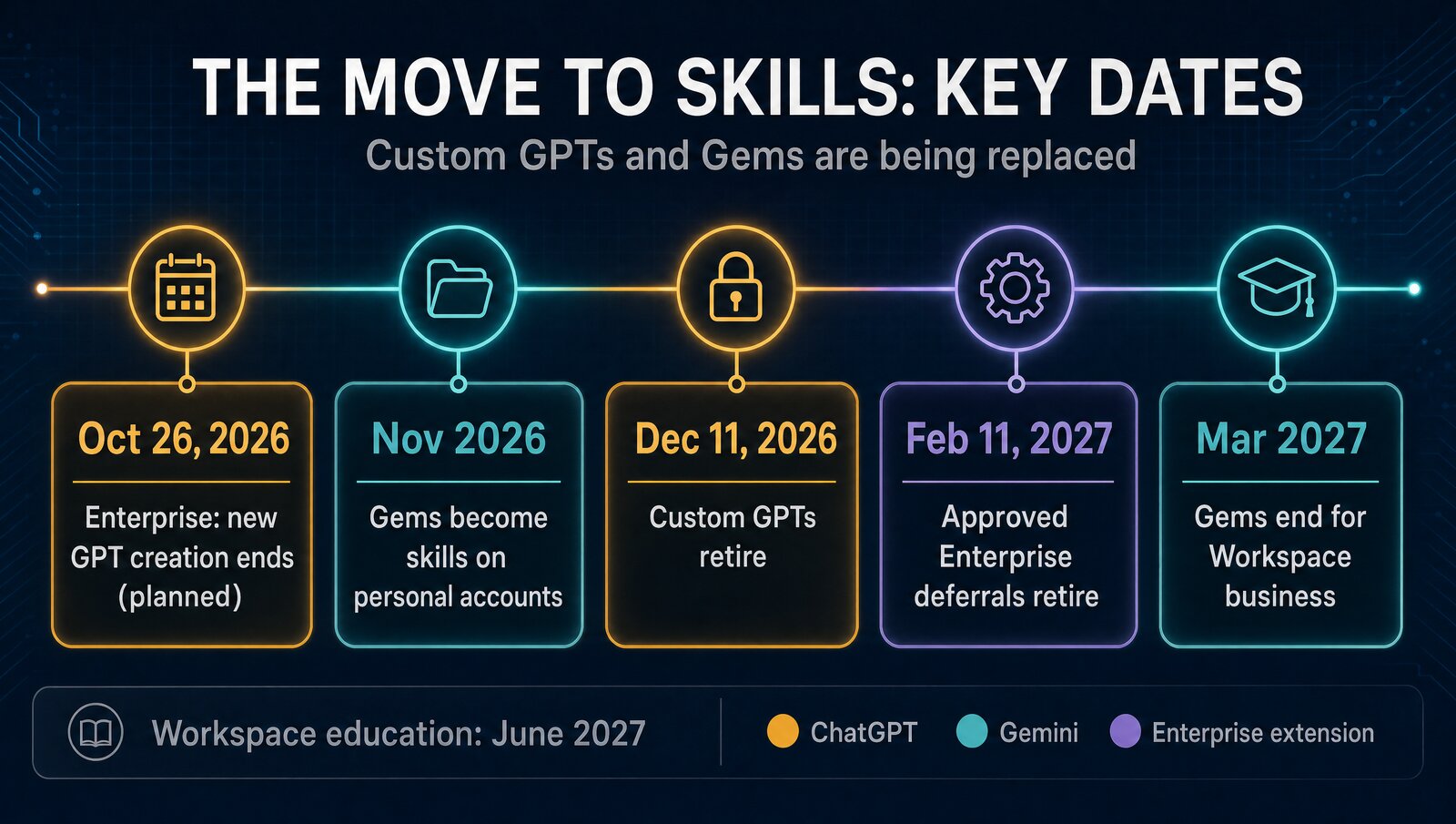Timeline: Oct 26, 2026 Enterprise GPT creation ends (planned); Nov 2026 Gems become skills on personal accounts; Dec 11, 2026 custom GPTs retire; Feb 11, 2027 approved Enterprise deferrals retire; Mar 2027 Gems end for Workspace business; June 2027 Workspace education