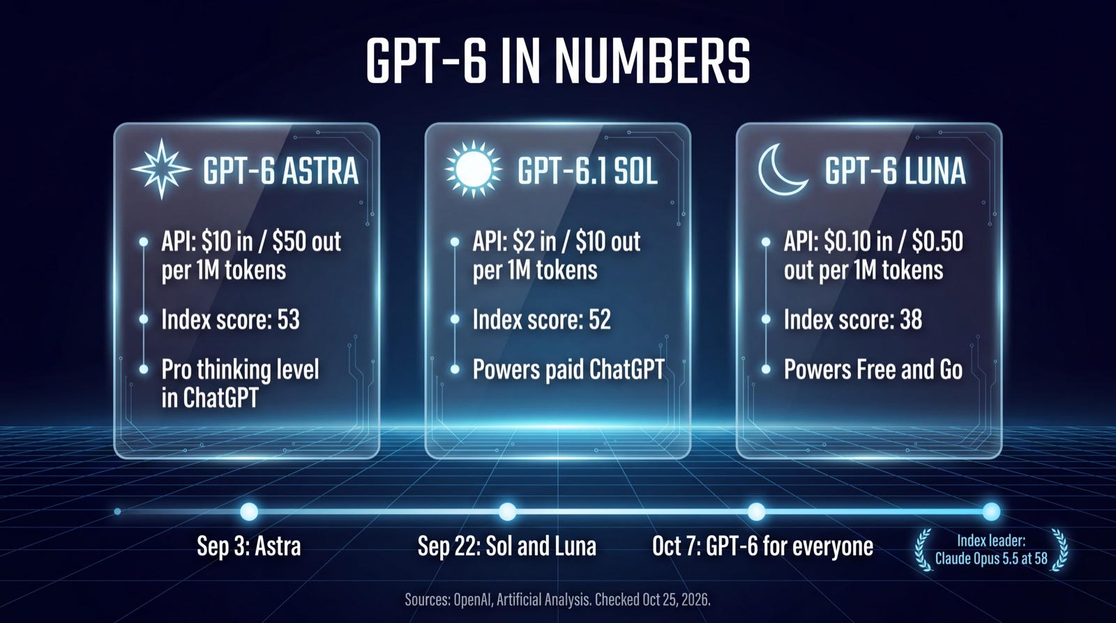 Infographic: GPT-6 Astra $10 input and $50 output per million tokens, index score 53; GPT-6.1 Sol $2 and $10, score 52; GPT-6 Luna $0.10 and $0.50, score 38; Claude Opus 5.5 leads at 58; key dates September 3, September 22 and October 7, 2026