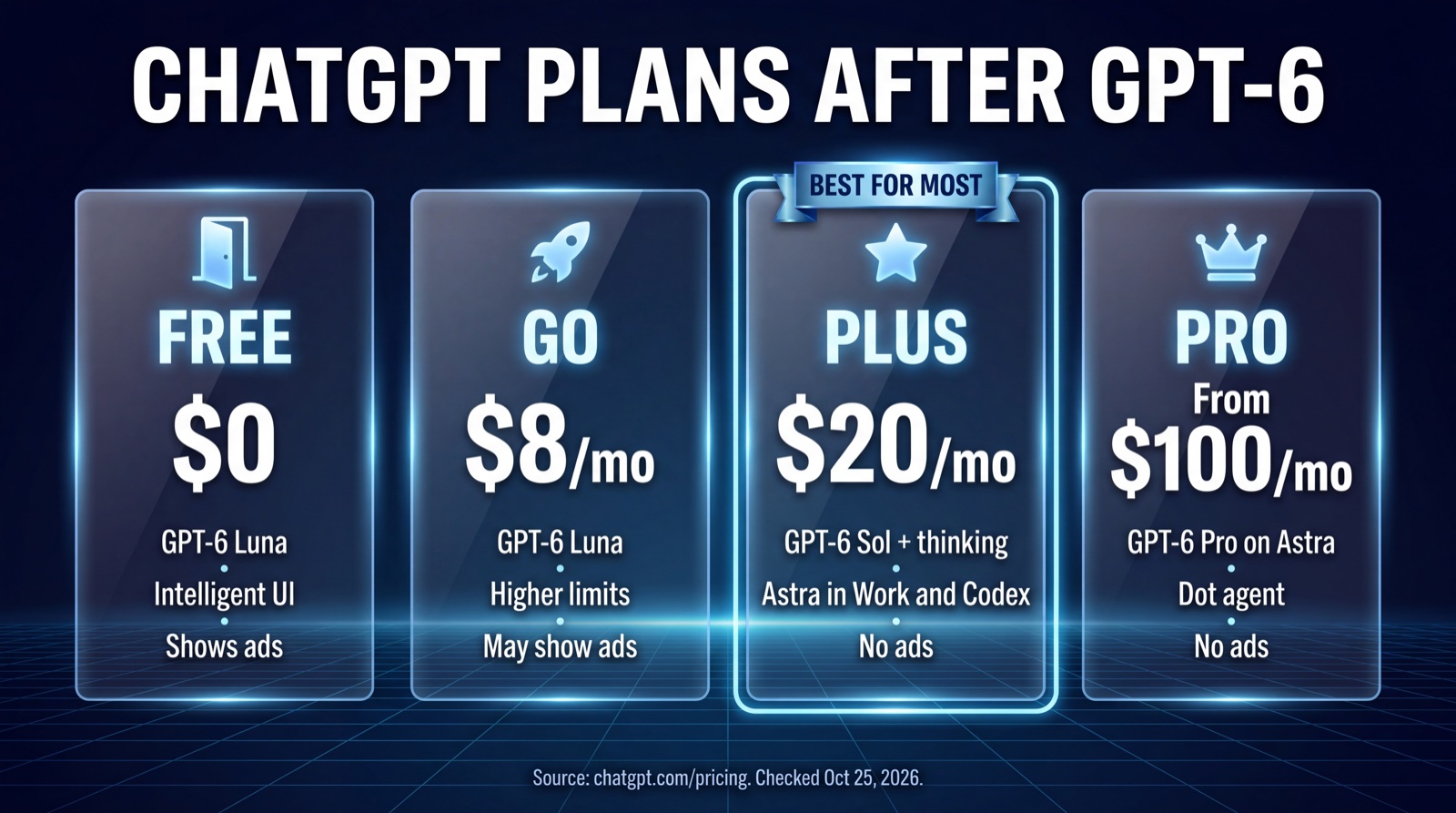 Infographic: ChatGPT Free $0 with GPT-6 Luna and ads; Go $8 a month with Luna and ads; Plus $20 a month with GPT-6 Sol, thinking, Astra in Work and Codex, no ads; Pro from $100 a month with GPT-6 Pro on Astra and the Dot agent