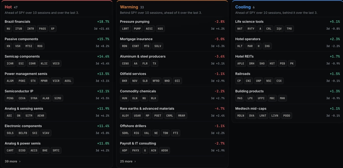 MAC Terminal themes board sorted into hot, warming and cooling columns with performance against SPY